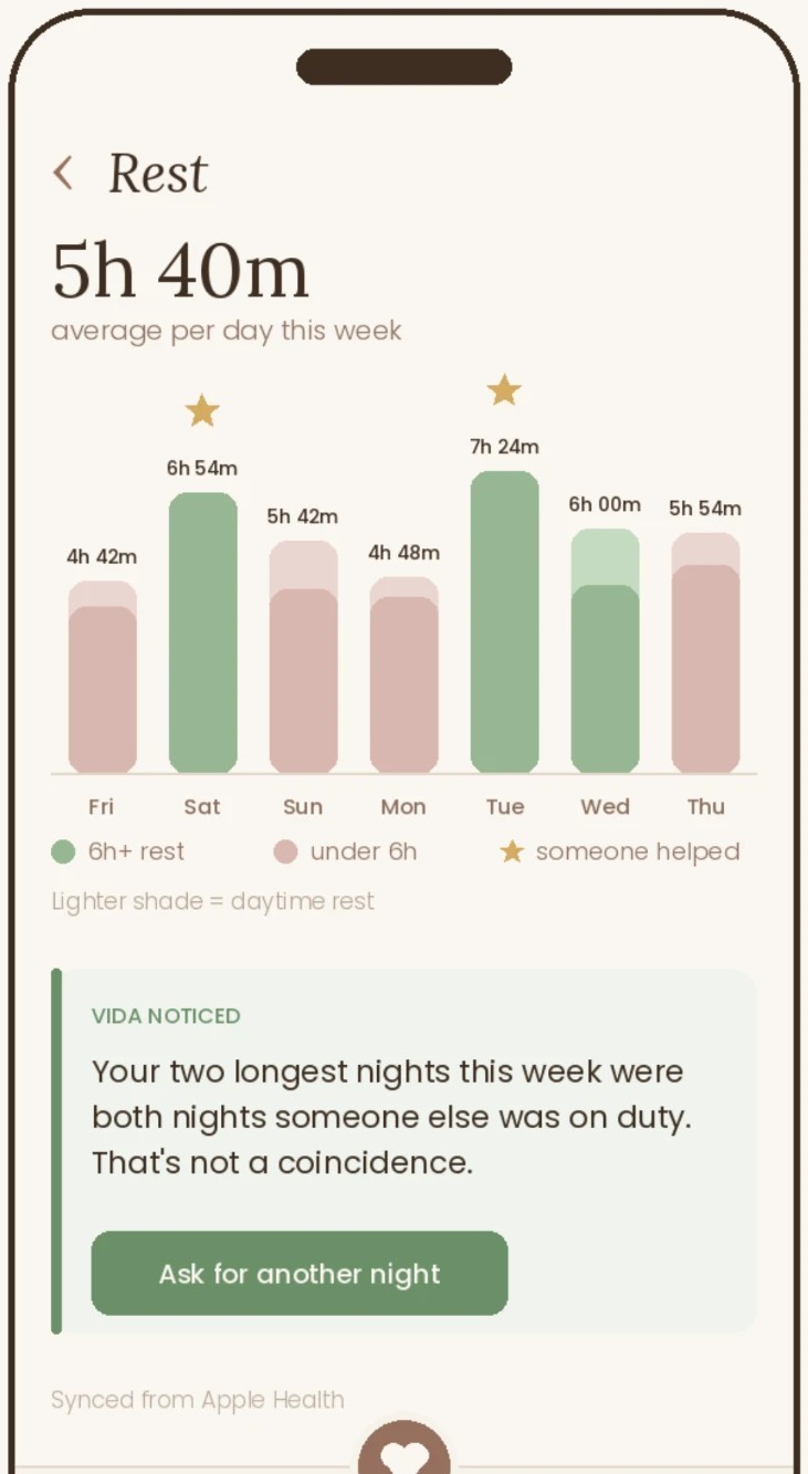 A phone showing a weekly rest chart with a note that the longest nights were nights someone else was on duty